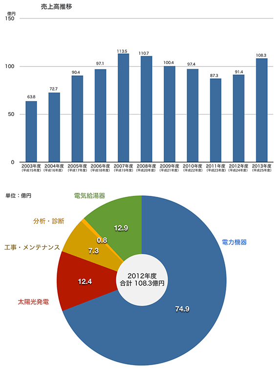 graph