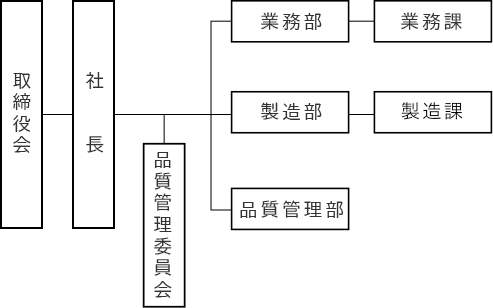 組織図