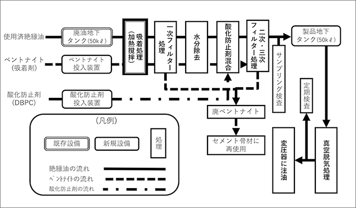 絶縁油リサイクル処理フロー