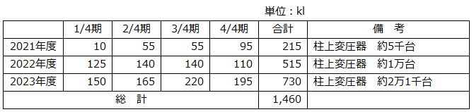 リサイクル絶縁油処理実績